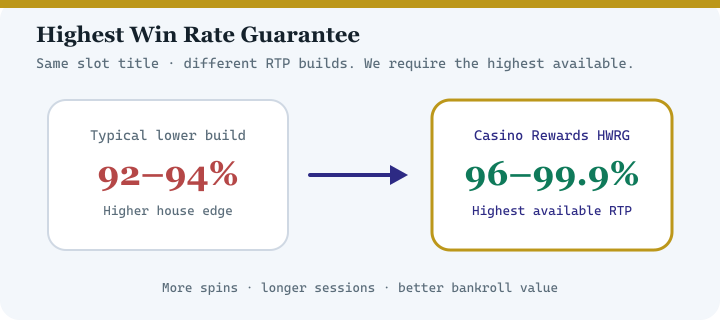 Highest Win Rate Guarantee diagram for Captain Cooks Casino — highest available RTP versions